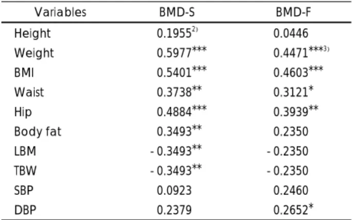 Table 9. Parcial Correlation coefficients between Physiological factors and BMD (age &amp; BMI-adjusted) 