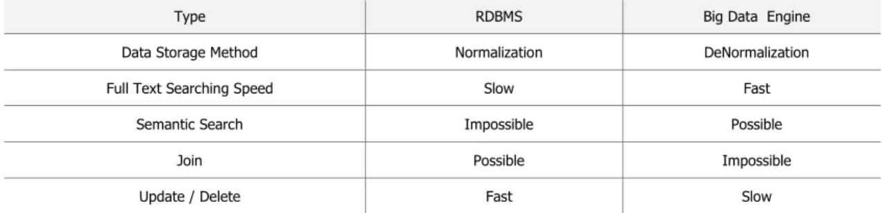 Table 1. Comparison with DBMS and Big Data Engine 