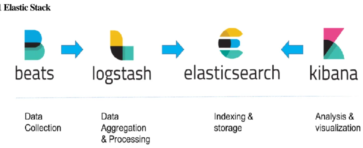 Figure 1. Configuration of Elastic Stack 