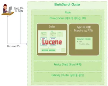 Figure 2. Conceptual Configuration of Elasticsearch 