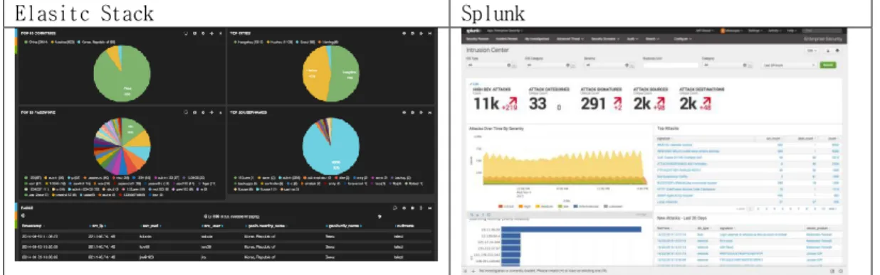 Figure 5. Comparison of visual Dashboard 