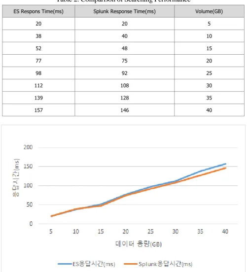 Table 2. Comparison of Searching Performance 