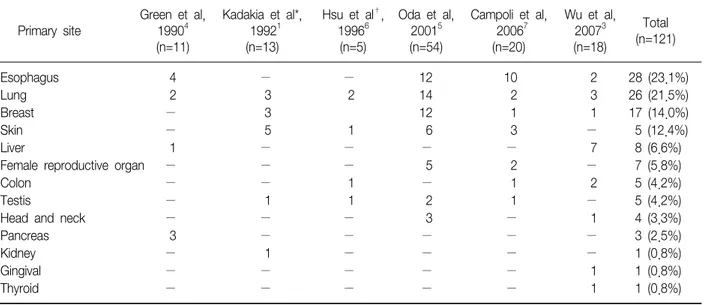 Table  1.  Gastric  metastases  listed  by  their  primary  sites