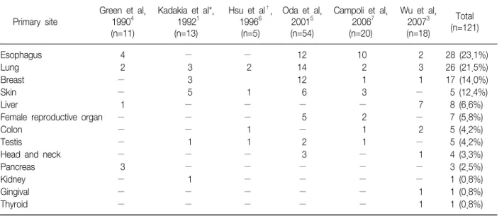 Table  1.  Gastric  metastases  listed  by  their  primary  sites