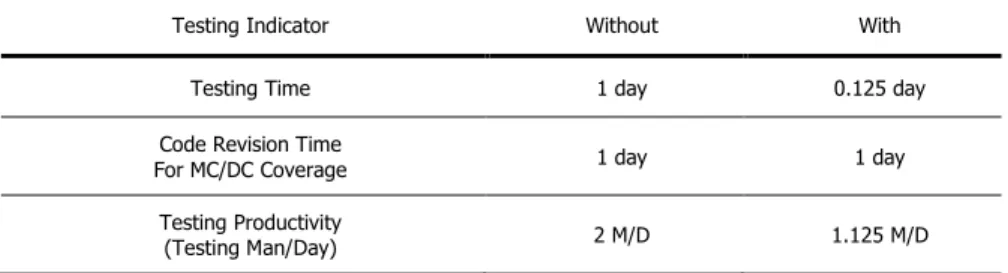 Table 5. Result of use to Script-based Test Automation Agent 