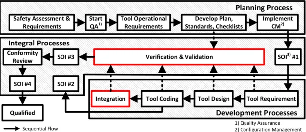 Figure 1. DO-330 Life Cycle Process 
