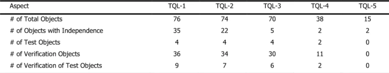 Table 1. Number of DO-330 Objectives 