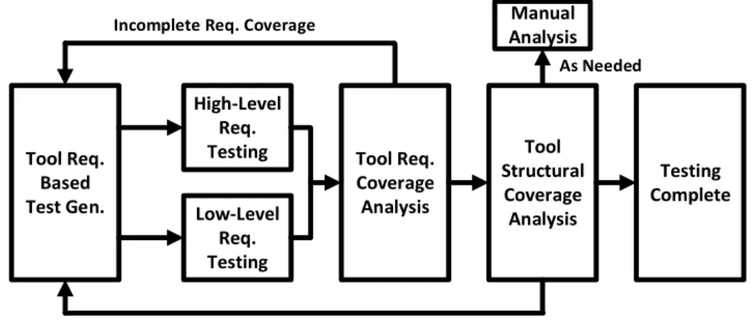 Figure 2. Tool Testing Process 