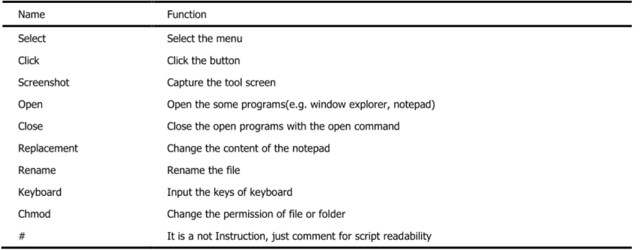 Table 2 Instruction Set of Test Automation 