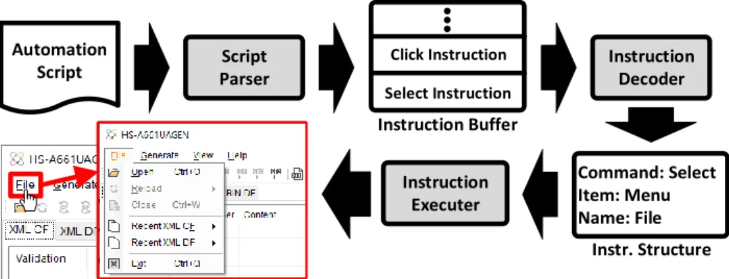 Figure 8. Operation Flow of Test Automation 