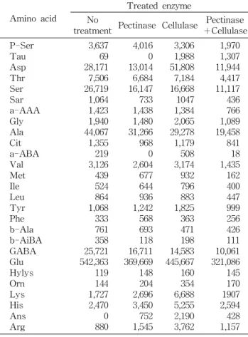 Table 3. Analysis of free amino acids of nectarine beverage treated with pectinase and cellulase (μg/100 mL)