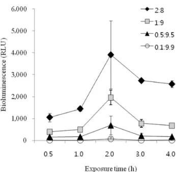 Fig.  1.  The  effects  of  the  cell  to  solution  ratio  on  the  biolumi- biolumi-nescence  activity  of  the  tested  strain.