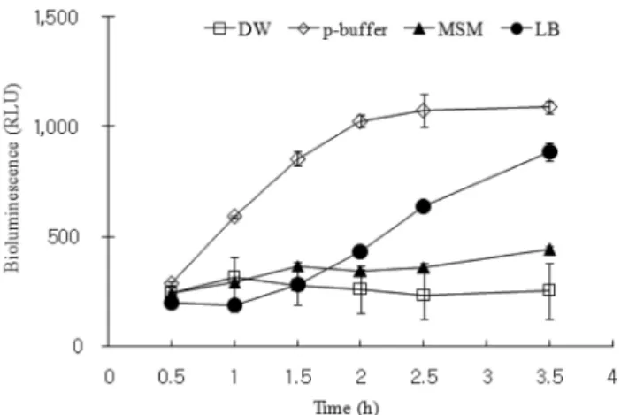 Fig.  2.  Comparison  of  bioluminescence  activity  of  cells  incuba- incuba-ted  with  different  diluent  solutions.