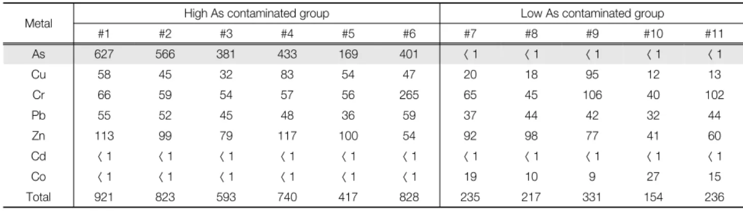 Fig.  4.  Different  effects  of  representative  soil  extractants  on  the  bioluminescence  activity  of  the  RB1436.
