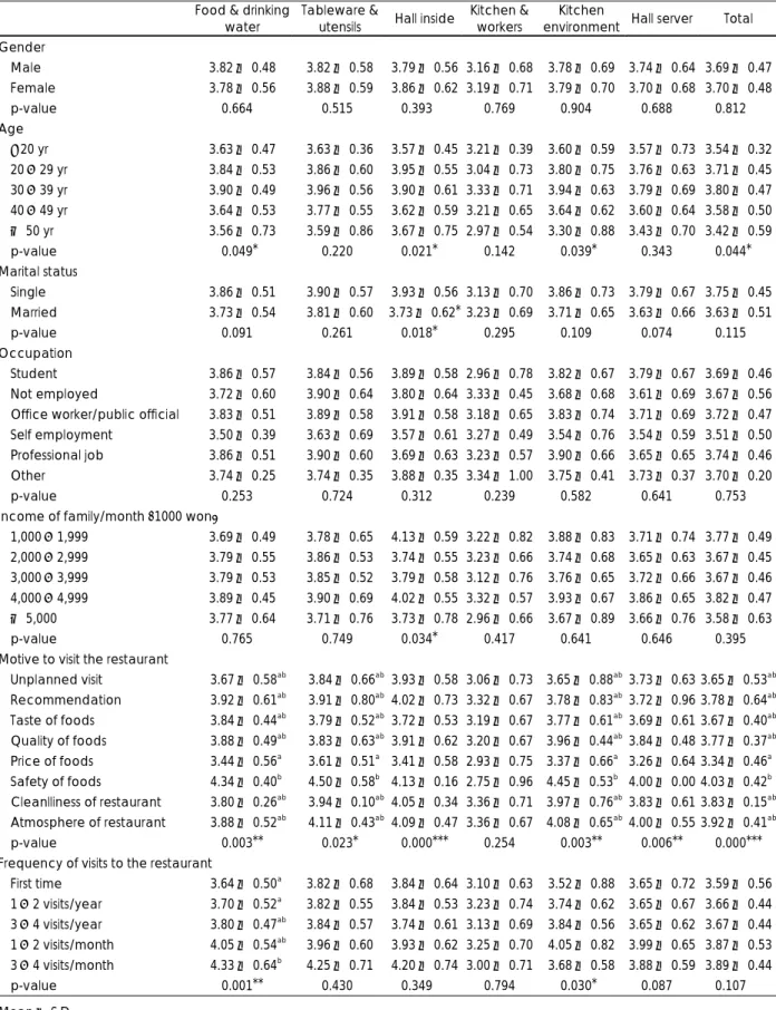 Table 7. Customers’ satisfaction with sanitation by general characteristic     Food &amp; drinking 