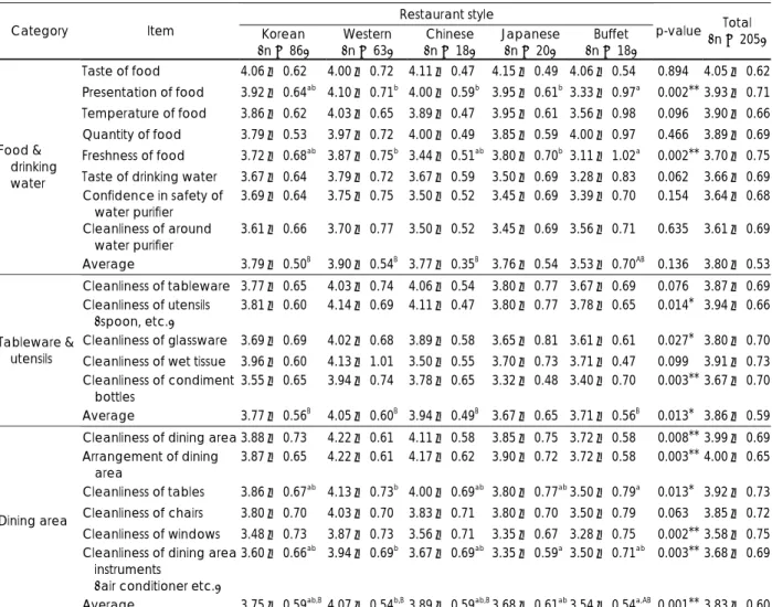 Table 8-1. Customers’ satisfaction with sanitation 