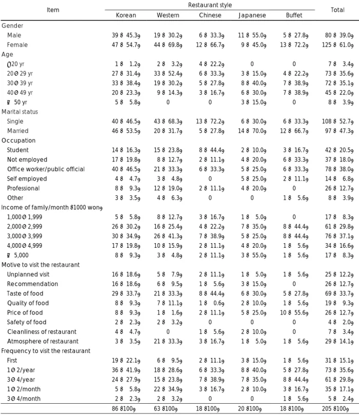 Table 2. Characteristics of customers at large-sized restaurants                                                                                                                                N (%)  Restaurant style 