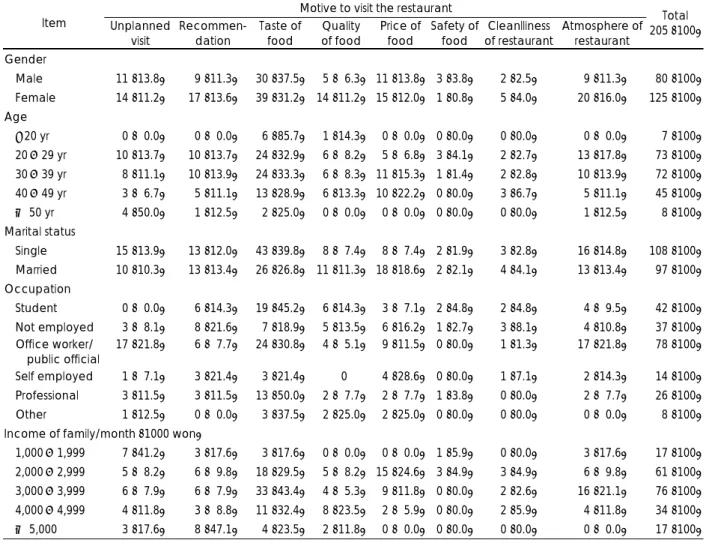 Table 3. Motive to visit the restaurant by general characteristics 