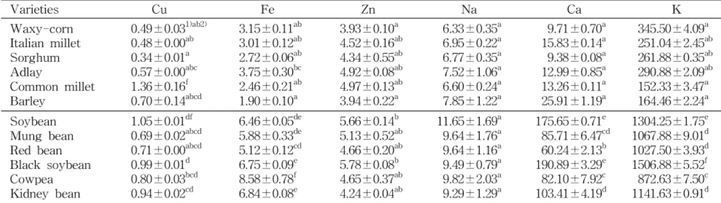 Table 2. Mineral elements of cereals and legumes in Korea (mg/100 g)