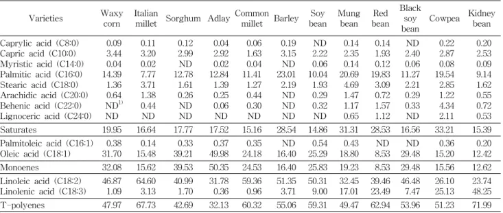 Table 3. Fatty acid compositions of cereals and legumes in Korea (Unit: %)