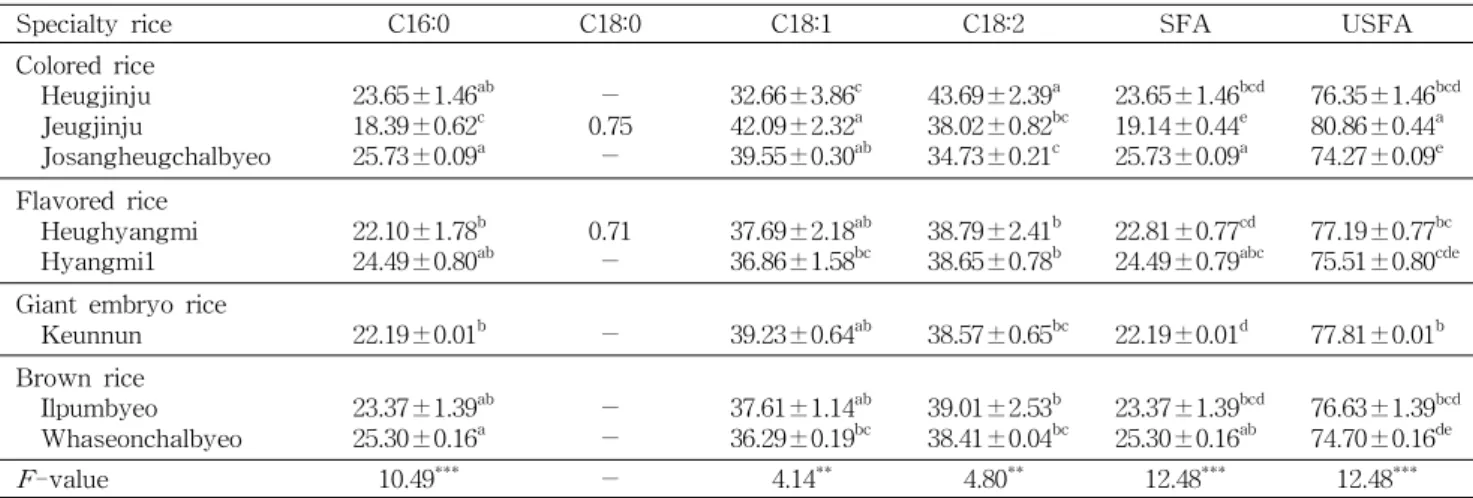Table 1. Fatty acids composition (%) of the specialty rice cultivars