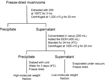 Fig. 1. Procedure for preparation of the fractionations from mushrooms.