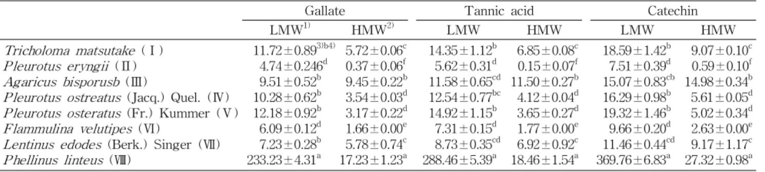 Table 3. Total polyphenol contents of mushrooms according to different phenolic standards unit: mg/g (dry weight)