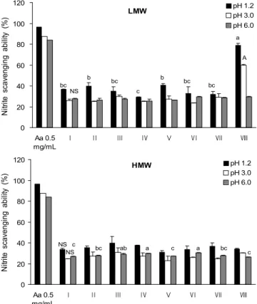Fig. 3. Superoxide dismutase (SOD)-like activity of mush- mush-room extracts from LMW (low-molecular weight) and HMW (high-molecular weight)