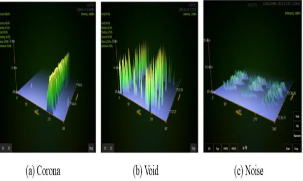 Figure 1. Partial discharge patterns that may appear in the Switchboard 