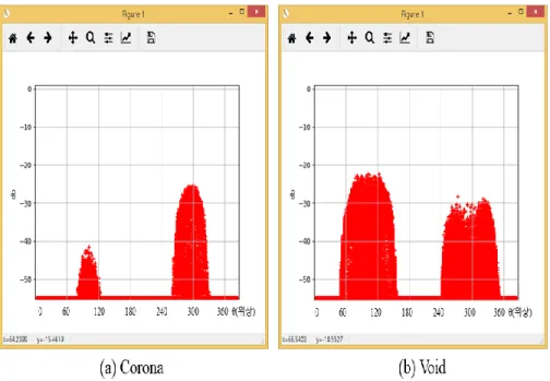 Figure 2. 2D image training data[(a) Corona, (b) Void, H(Phase), V(dB)] 