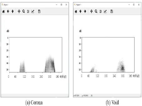 Figure 3. 2D gray scale data[(a) Corona, (b) Void, H(Phase), V(dB)]  ‘그림 3’은 제안된 모델에 적용하기 위한 학습데이터로 3 차원 원시 데이터를 모델에 적용하기  전에 전 처리하여 2 차원 그레이 스케일 형태의 이미지 형태로 변환한 이미지를 보여주고 있다
