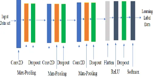 Figure 4. Deep Learning Layer Structure 