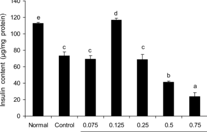 Fig. 3. Effect of the ethanol extract from citrus peels (CP-Et) on cell proliferation of alloxan damaged HIT-T15