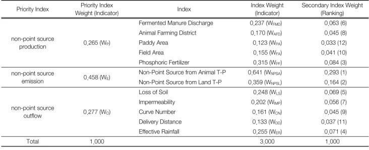 Table  1.  AHP  results  for  NPSI  weight  determination Priority Index Priority Index
