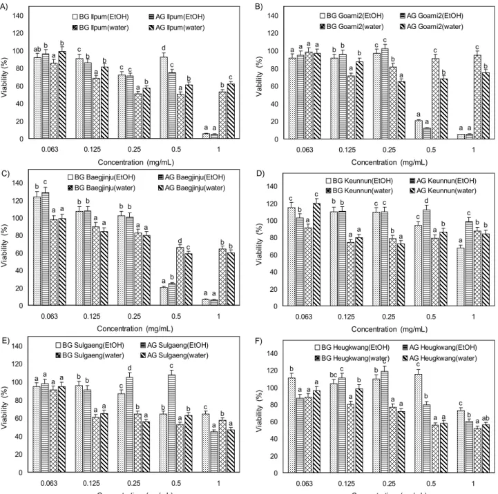 Fig. 2. Antiproliferation effects of rough rice extracts before (BG) and after (AG) germination on human prostate cancer cell (PC-3)