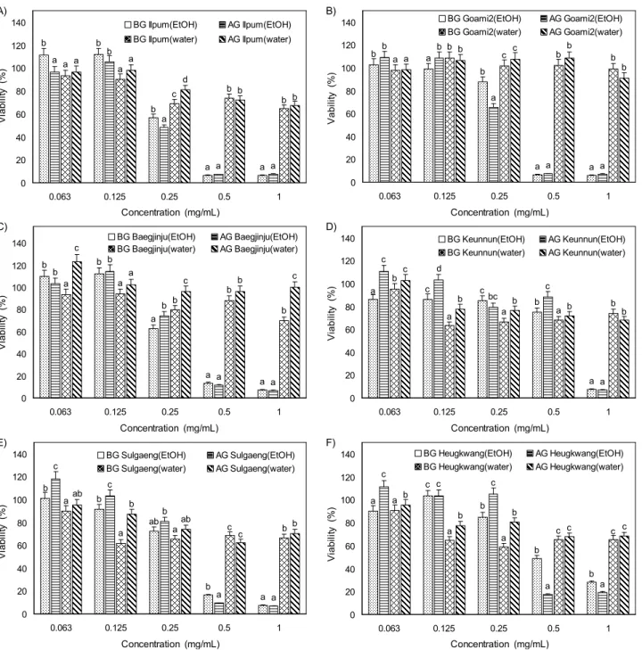 Fig. 3. Changes in antiproliferation effects of rough rice extracts before (BG) and after (AG) germination on human mammary gland cancer cell (MCF-7).