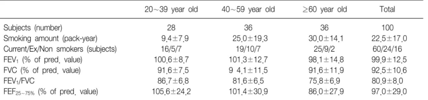 Table  1.  Baseline  characteristics  of  the  study  subjects
