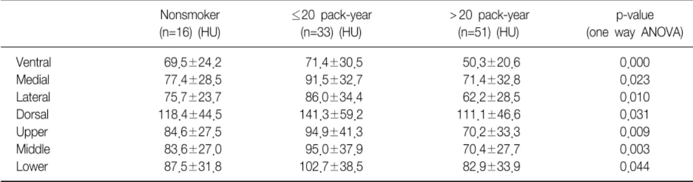 Table  4.  Correlation  between  expiratory  increase  of  lung attenuation  and  smoking  amount