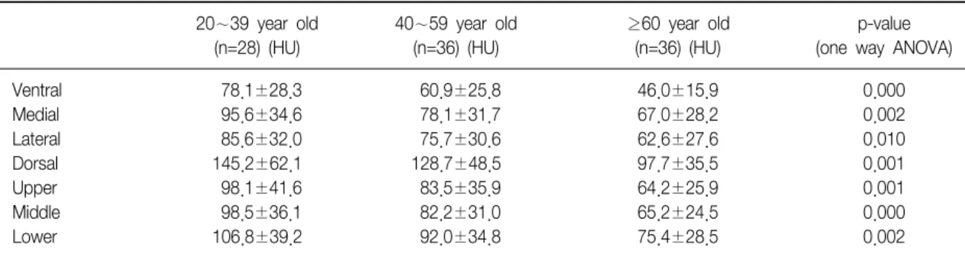 Table  6.  Correlation  between  expiratory  increase  of  lung attenuation  and  age