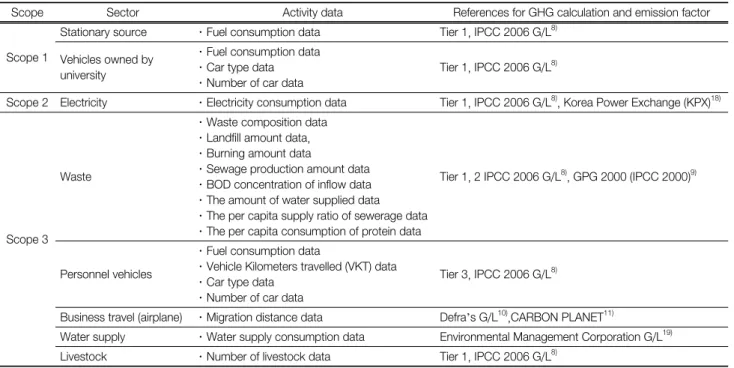 Table  1.  Activity  data  and  emission  factors  used  in  this  study