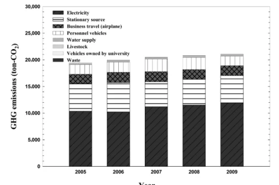 Fig.  1.  Yearly  variation  of  total  GHG  emissions  in  Kangwon  National  University  from  2005  to  2009.