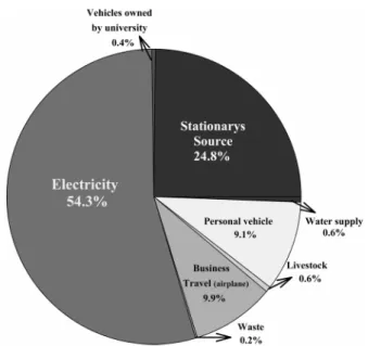 Fig.  3.  Contribution  of  each  sector  to  the  total  GHG  emissions  in  Kangwon  National  University  in  2009.