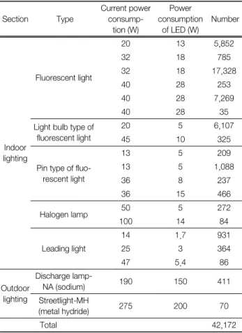 Table  2.  Activity  data  for  various  light  bulbs  and  lamps  installed  in  Kangwon  National  University 20)