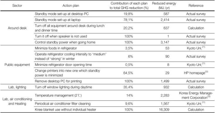 Table  4.  Reduced  amount  of  energy  and  GHG  emissions  by  green  campus  action  plans  for  university  offices  and  laboratories