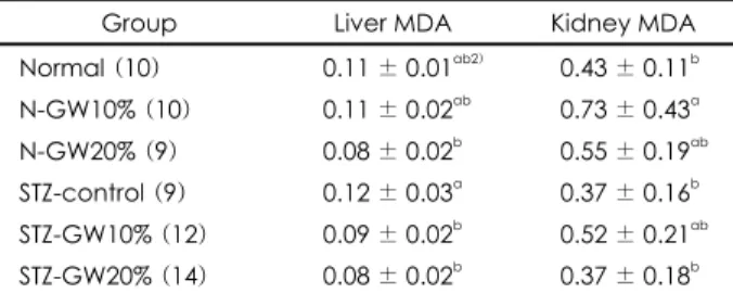 Table 6. Effect of glasswort the hepatic mineral concentrations  on normal and diabetic rats (ppm/g) 1)