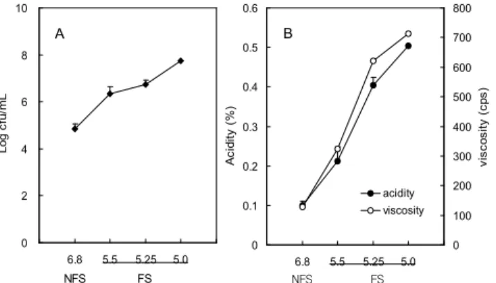 Table 1. Changes in amino and ammonia type nitrogen contents of non-fermented and fermented soymilk by B