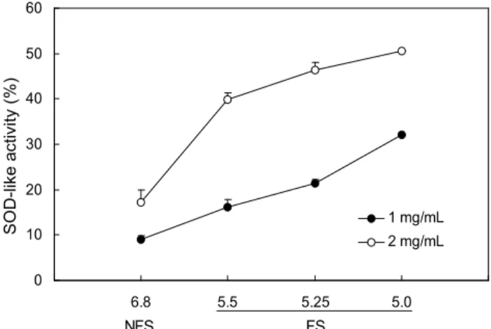 Fig. 3. Superoxide dismutase (SOD)-like activity of the non-fermented and fermented soymilk by B