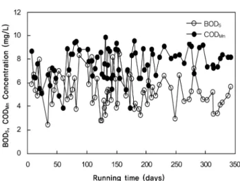 Fig.  2.  Variation  of  influent  BOD 5   and  COD Mn .