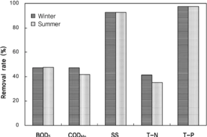 Fig.  6.  Comparison  of  removal  rate  between  summer  and  winter.