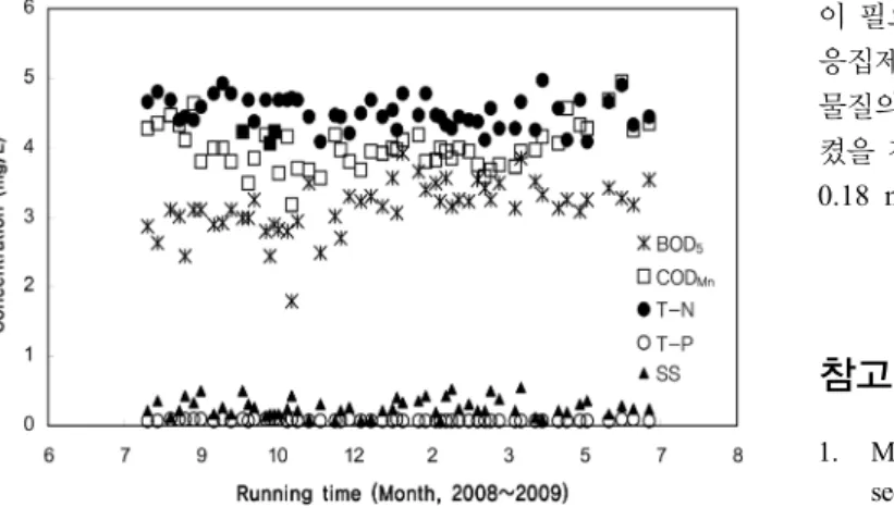 Fig.  11.  Effluent  concentration.